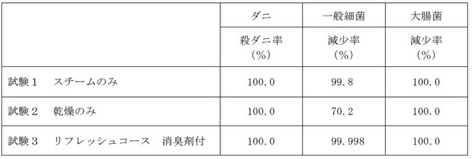 ※ インテリアファブリックス性能評価協議会認定機関 株式会社愛研による検査結果(2022年5月実施)