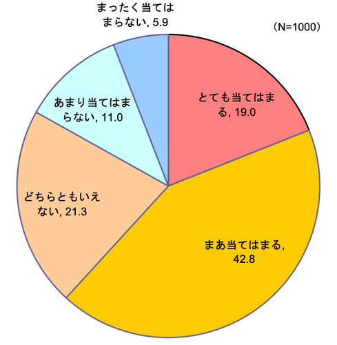 【図4】冷蔵庫の食材の期限を確認するようにしている （単一回答・n=1000）