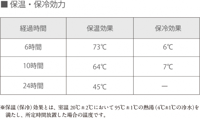 保温・保冷効力