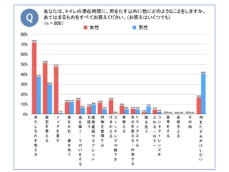《3月8日は国際女性デー》 女性はトイレでも忙しい！？ トイレで用をたす以外にすることベスト3 「身だしなみを整える」「髪型を整える」「メイクを直す」 働く女性は、主婦の約2倍トイレで「歯を磨く・うがいをする」