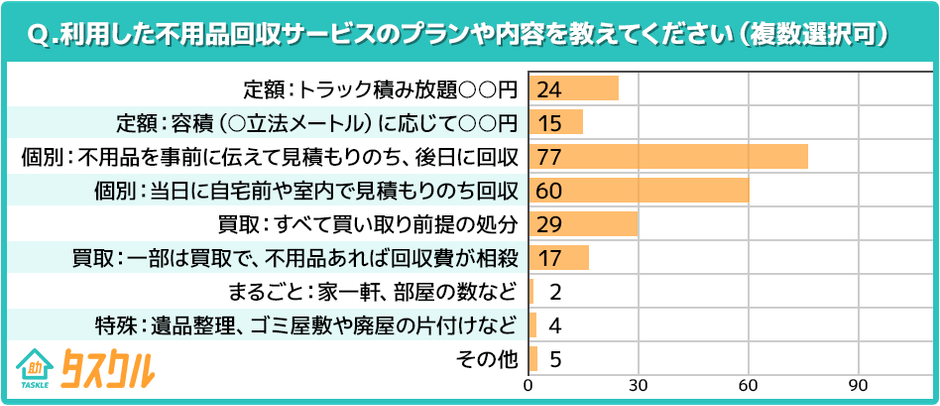 利用した不用品回収プラン