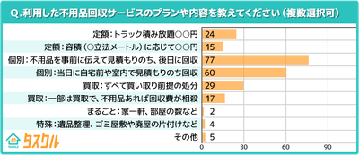 利用した不用品回収プラン