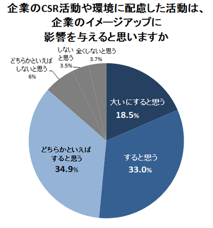 企業のCSR活動や環境に配慮した活動は、企業のイメージアップに影響を与えると思いますか。※CSR活動＝企業が行う社会貢献のための慈善活動