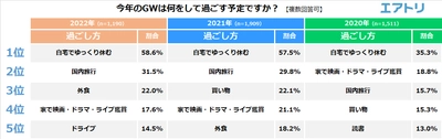 GW の予定 2 位「国内旅行」3 位「外食」の外出予定をおさえ 3 年連続で 1 位は「自宅でゆっくり休む」! 県民割・ブロック割は GW に利用できない上に“わかりにくい”!?