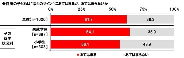 自身の子どもは“冷えのサイン”にあてはまるか