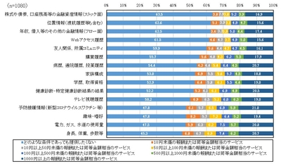 図4 パーソナルデータの提供の対価として求める金銭的条件