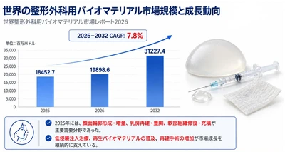 2026整形外科用バイオマテリアル市場規模マップ：シェア・動向・フレームワーク