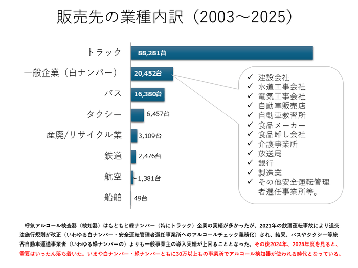 販売先の業種内訳（2003～2025）
