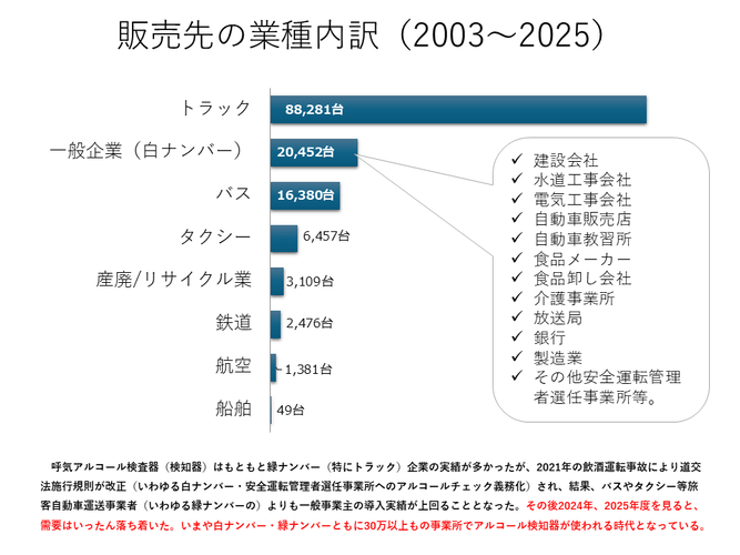 販売先の業種内訳（2003～2025）