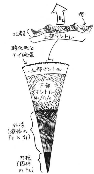 地球内部の組成