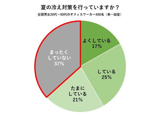 夏の冷え・便秘に関する意識調査 アンケート結果(3)