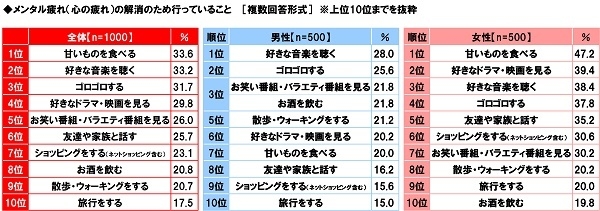 メンタル疲れ(心の疲れ)の解消のため行っていること