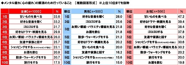 メンタル疲れ（心の疲れ）の解消のため行っていること