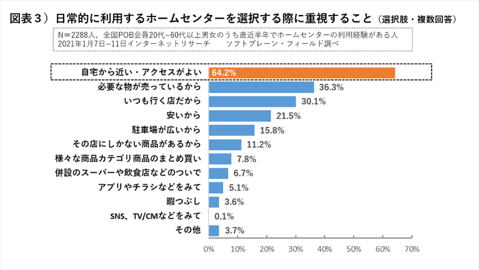 図表3ホームセンターを選ぶ際に重視すること