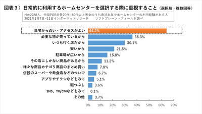 図表3ホームセンターを選ぶ際に重視すること
