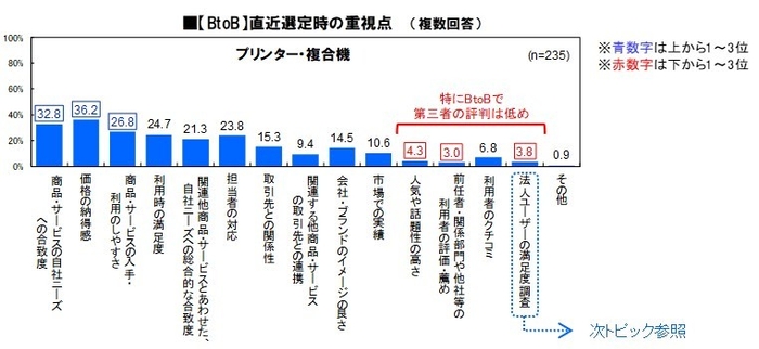 図1．BtoBの重視点