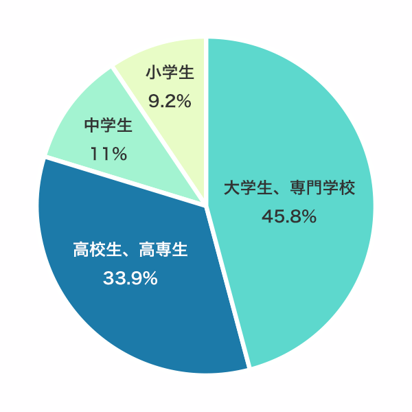 「学生に戻れるなら、いつインターンを受けたいですか？」