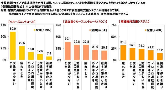 長距離ドライブで高速道路を走行する際、クルマに搭載されている安全運転支援システムをどのようなときに使っているか