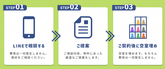 無料相談キャンペーンの流れ
