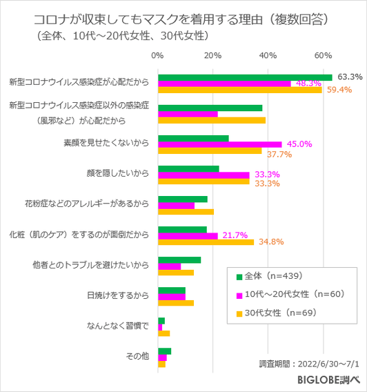 マスクをする理由(10～20代女性と30代女性)