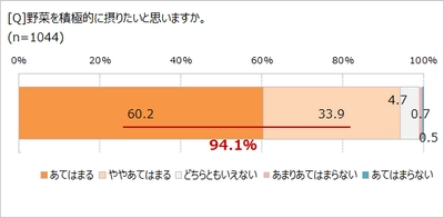 毎日食べていても「野菜が足りていない」41.9％  野菜摂取量がよくわからないことが背景に？  「小さなおかず 1 品プラス」で野菜不足解消に 