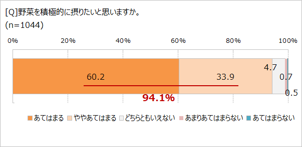 野菜を積極的に摂りたい？