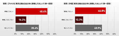 グラフ:2021年に東京五輪は開催してほしい?