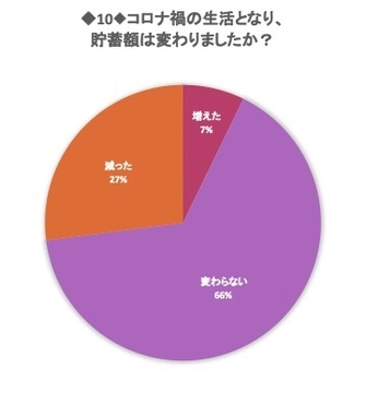 貯蓄額について