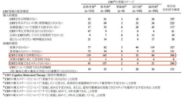 ▲出典：日本の精神科診療所における認知行動療法の提供に関する実態調査「認知行動療法実施阻害要因の該当頻度の違い」