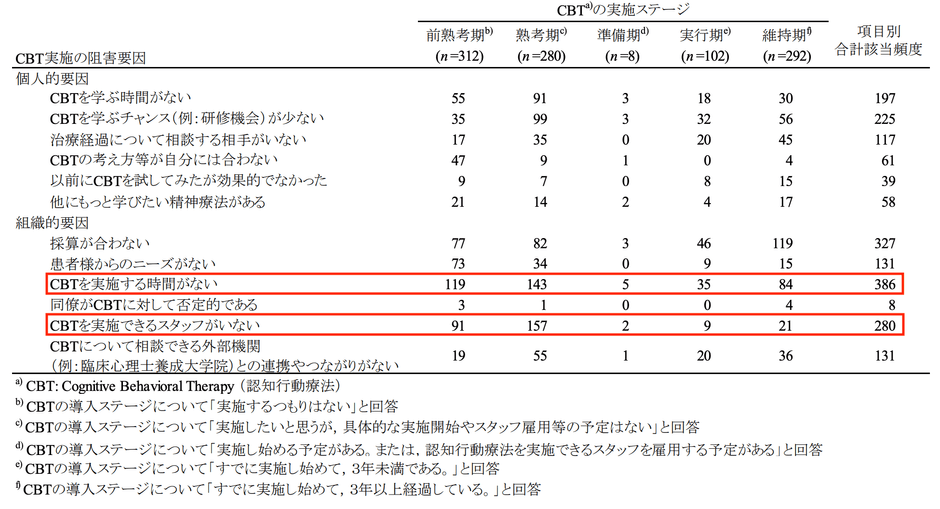 ▲出典:日本の精神科診療所における認知行動療法の提供に関する実態調査「認知行動療法実施阻害要因の該当頻度の違い」