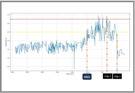 < 振動健全性のモニタリングデータ(例)>