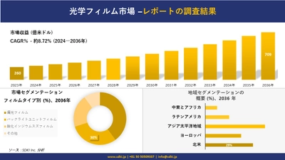 光学フィルム市場の発展、傾向、需要、成長分析および予測 2024―2036 年