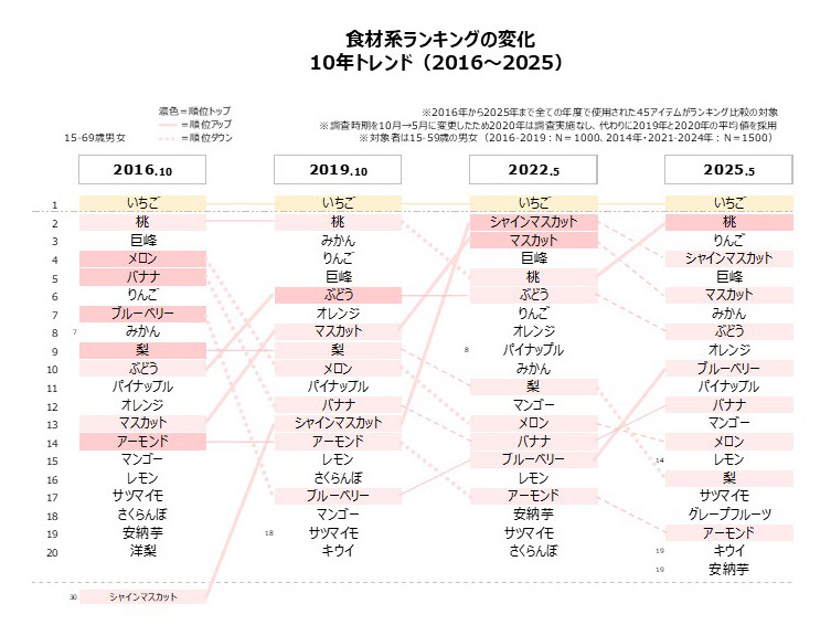食材系ランキング