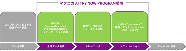 例）Physical AI向けのNVIDIA Cosmos、Omniverseの検証