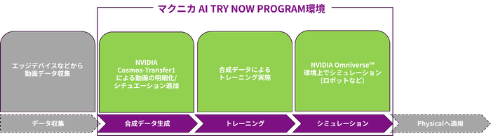 例）Physical AI向けのNVIDIA Cosmos、Omniverseの検証