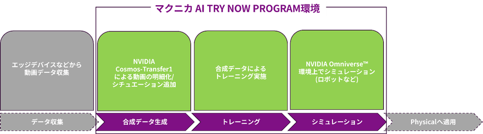 例）Physical AI向けのNVIDIA Cosmos、Omniverseの検証
