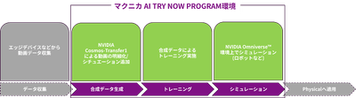 例）Physical AI向けのNVIDIA Cosmos、Omniverseの検証