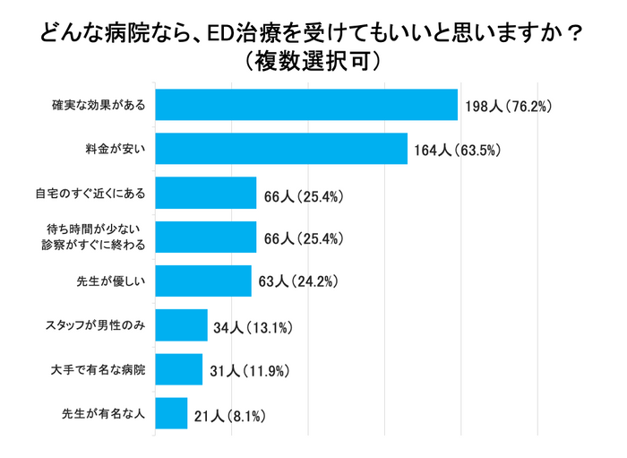 どんな病院なら、ED治療を受けてもいいと思いますか？