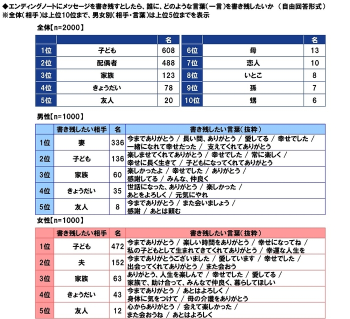 エンディングノートにメッセージを書き残すとしたら、誰に、どのような言葉（一言）を書き残したいか