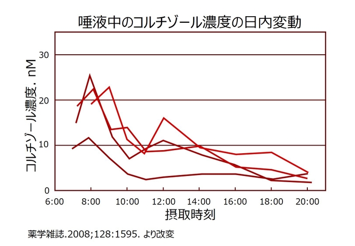 唾液中のコルチゾール濃度の日内変動