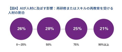【図4】AIが人材に及ぼす影響：再研修またはスキルの再教育を受ける人材の割合