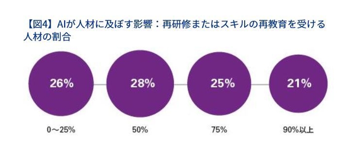 【図4】AIが人材に及ぼす影響：再研修またはスキルの再教育を受ける人材の割合