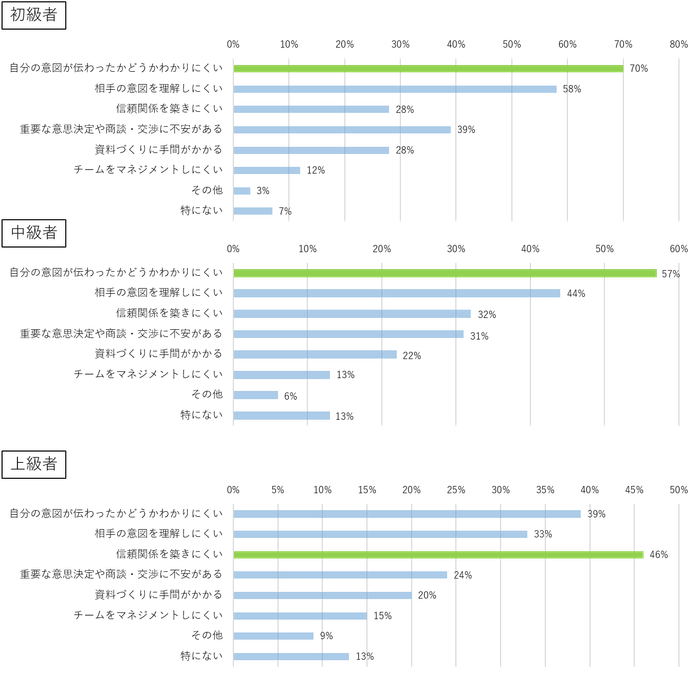 Q.英語によるリモート会議を進める上で難しいと思われることは何ですか?(複数回答可)