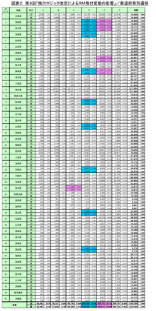 図表C　第8回「格付ロジック改定によるRM格付変動の影響」／都道府県別遷移