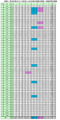 図表C　第8回「格付ロジック改定によるRM格付変動の影響」／都道府県別遷移