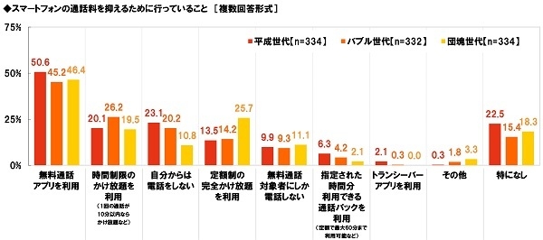 スマートフォンの通話料を抑えるために行っていること