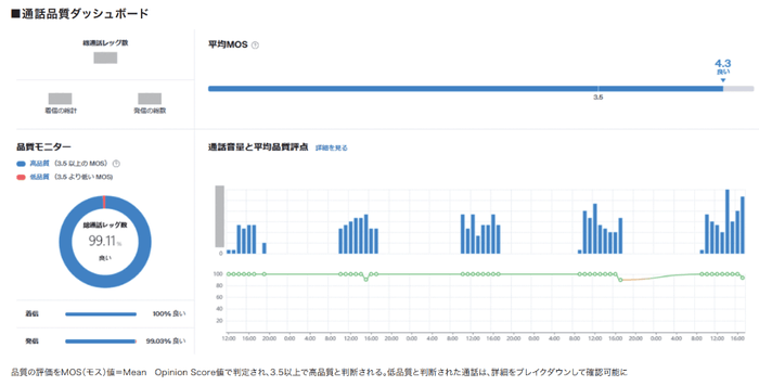 通話品質ダッシュボード