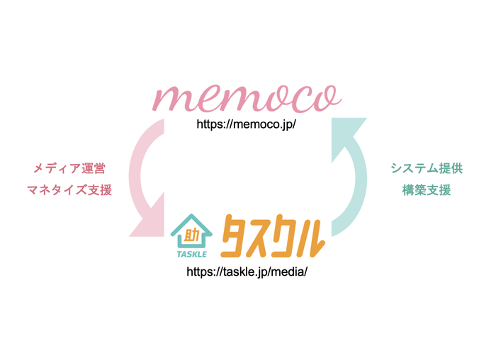 MEMOCO×タスクル連携イメージ