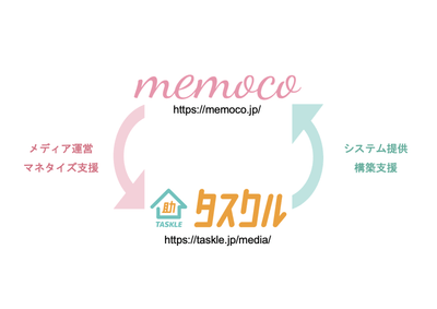 MEMOCO×タスクル連携イメージ