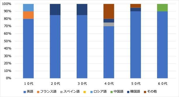 ＜1:習得したい言語＞